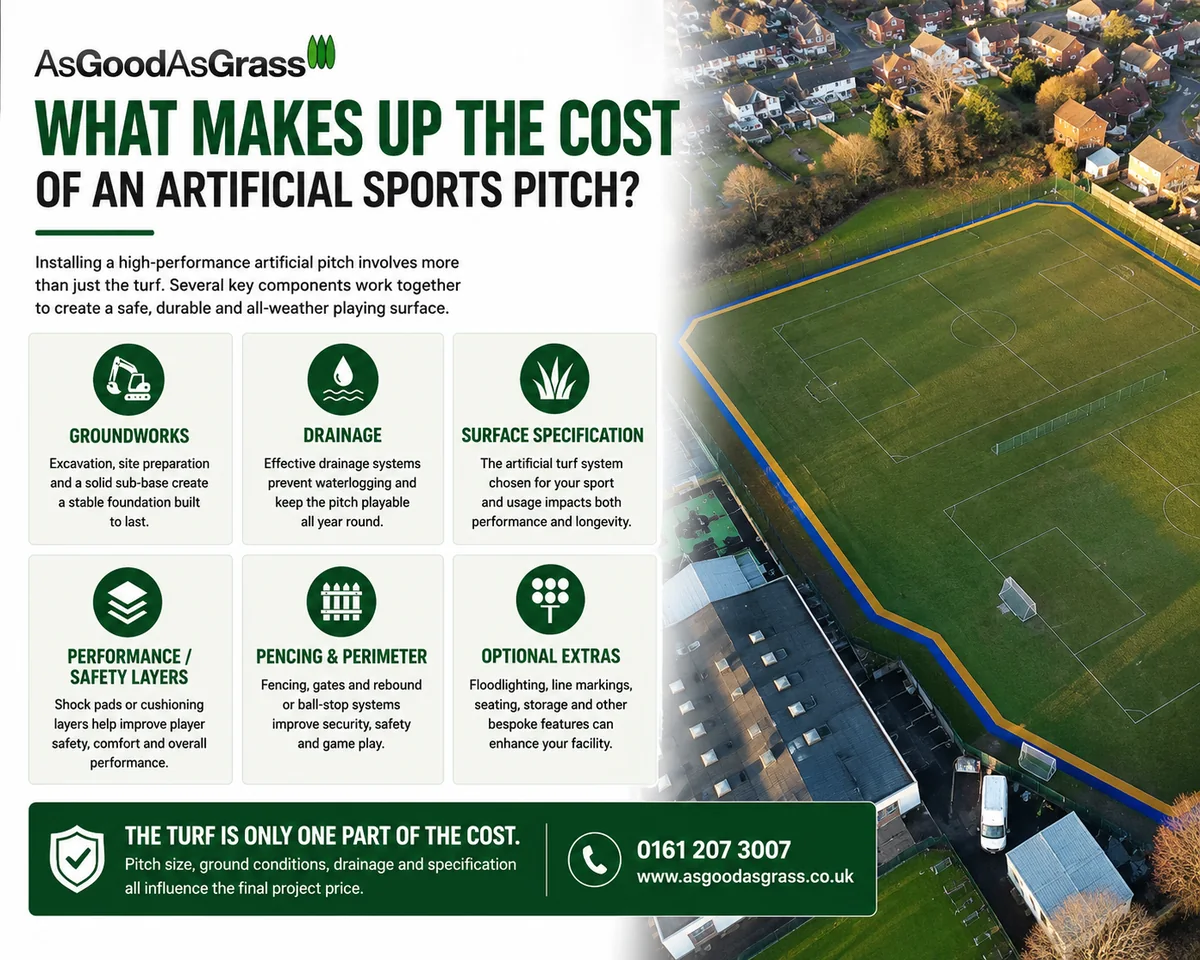 Infographic showing the main factors that affect artificial sports pitch costs, including groundworks, drainage, turf specification, safety layers, fencing and optional extras.