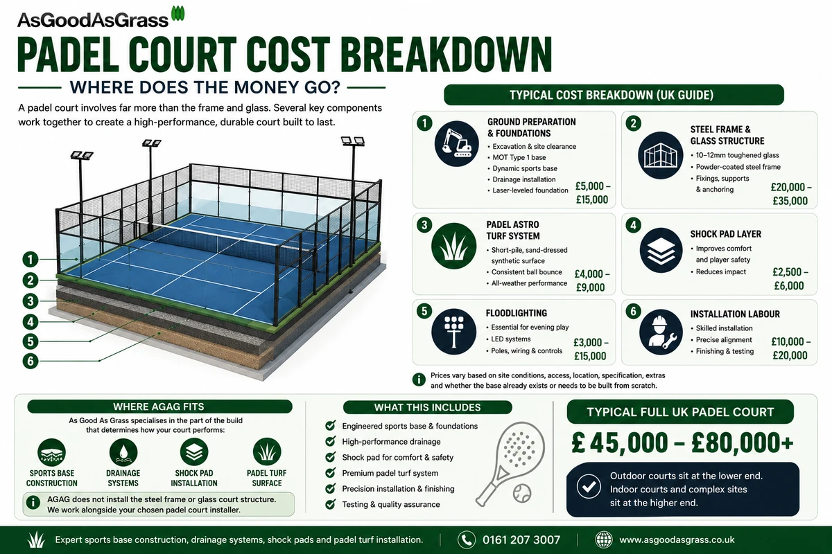 Padel court cost breakdown showing typical UK costs for groundworks, steel and glass, artificial turf, shock pads, floodlighting and installation.